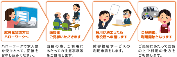 就労希望者はハローワークへ 面接後ご見学いただきます 採用が決まったら市役所へ申請します ご契約後、利用開始となります